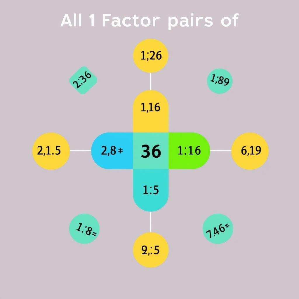 Visual representation of factor pairs for the number 36 arranged in a symmetrical pattern